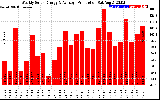 Solar PV/Inverter Performance Weekly Solar Energy Production