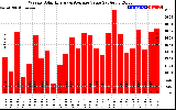 Solar PV/Inverter Performance Weekly Solar Energy Production Value