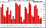 Solar PV/Inverter Performance Daily Solar Energy Production Value