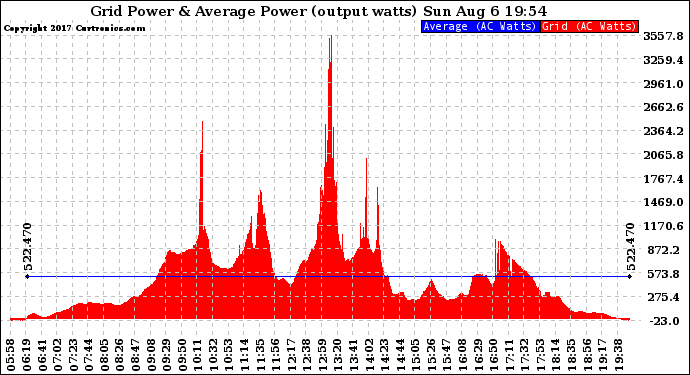 Solar PV/Inverter Performance Inverter Power Output