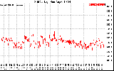 Solar PV/Inverter Performance Grid Voltage