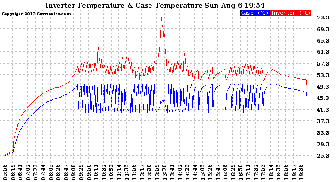 Solar PV/Inverter Performance Inverter Operating Temperature