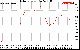 Solar PV/Inverter Performance Outdoor Temperature