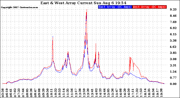 Solar PV/Inverter Performance Photovoltaic Panel Current Output