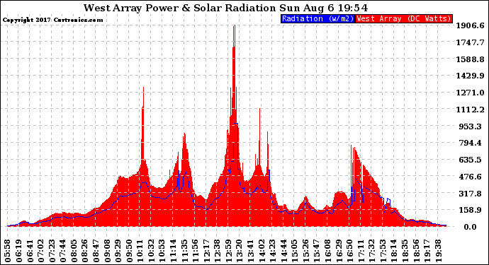 Solar PV/Inverter Performance West Array Power Output & Solar Radiation