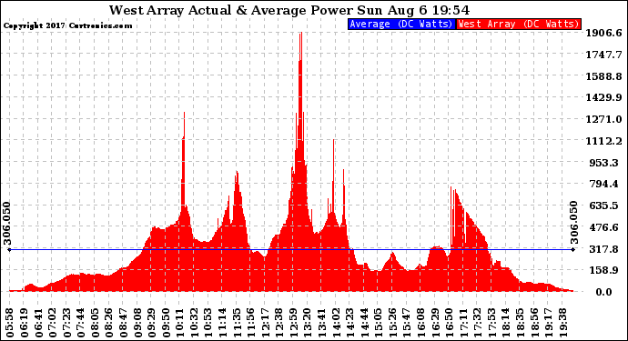 Solar PV/Inverter Performance West Array Actual & Average Power Output