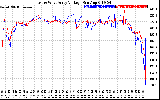 Solar PV/Inverter Performance Photovoltaic Panel Voltage Output