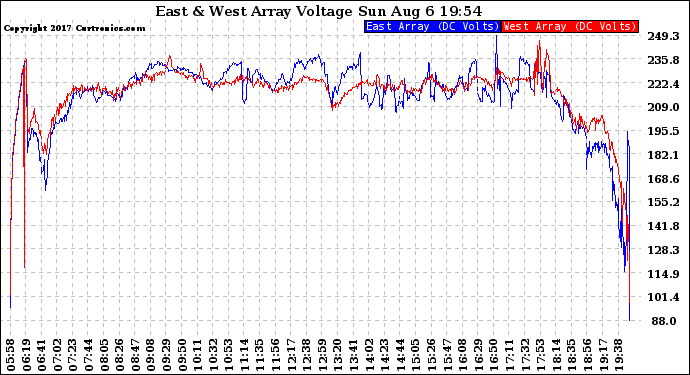Solar PV/Inverter Performance Photovoltaic Panel Voltage Output