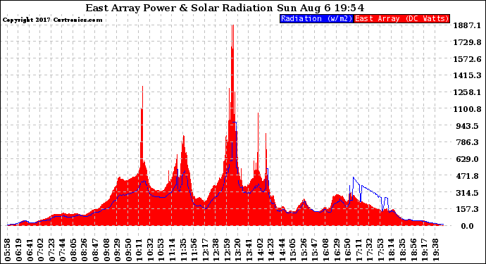 Solar PV/Inverter Performance East Array Power Output & Solar Radiation