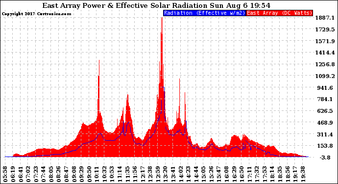 Solar PV/Inverter Performance East Array Power Output & Effective Solar Radiation