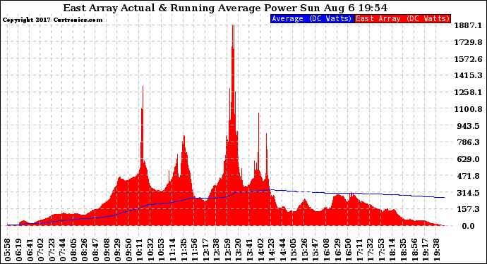Solar PV/Inverter Performance East Array Actual & Running Average Power Output