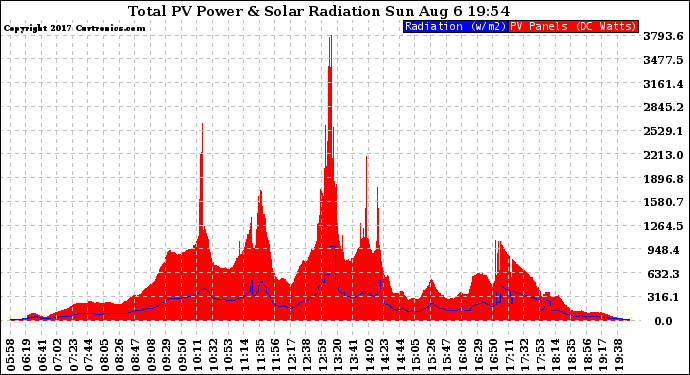 Solar PV/Inverter Performance Total PV Panel Power Output & Solar Radiation