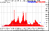 Solar PV/Inverter Performance Total PV Panel & Running Average Power Output