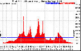 Solar PV/Inverter Performance Total PV Panel Power Output