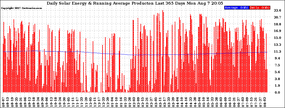 Solar PV/Inverter Performance Daily Solar Energy Production Running Average Last 365 Days
