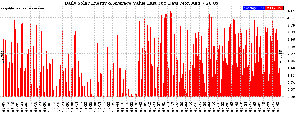 Solar PV/Inverter Performance Daily Solar Energy Production Value Last 365 Days