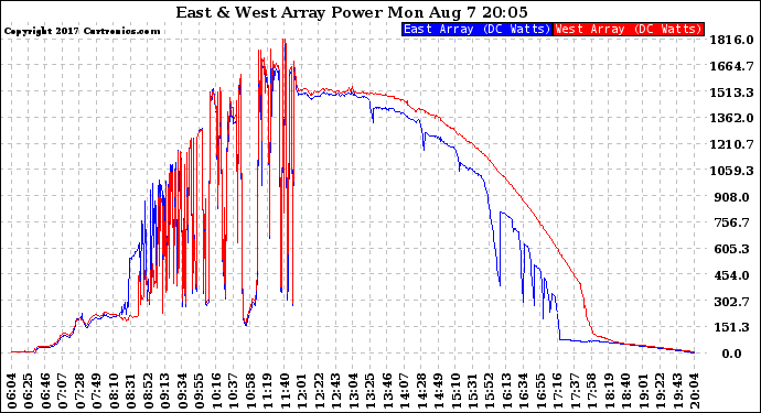 Solar PV/Inverter Performance Photovoltaic Panel Power Output