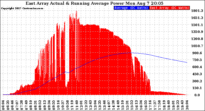 Solar PV/Inverter Performance East Array Actual & Running Average Power Output