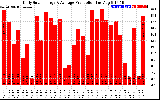 Solar PV/Inverter Performance Daily Solar Energy Production