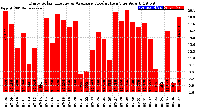 Solar PV/Inverter Performance Daily Solar Energy Production