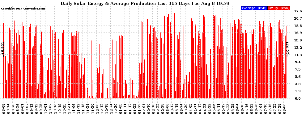 Solar PV/Inverter Performance Daily Solar Energy Production Last 365 Days