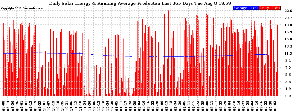Solar PV/Inverter Performance Daily Solar Energy Production Running Average Last 365 Days