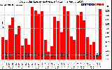 Solar PV/Inverter Performance Daily Solar Energy Production Value