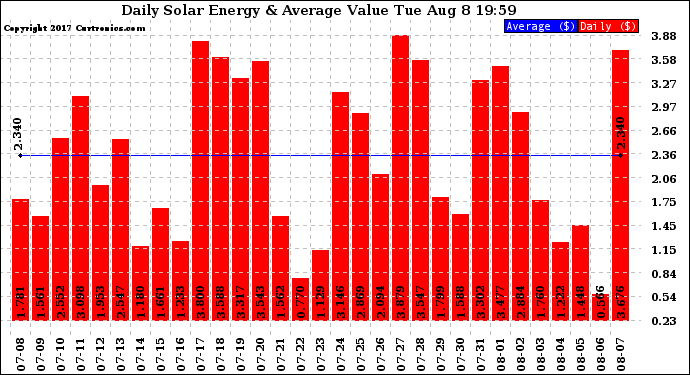 Solar PV/Inverter Performance Daily Solar Energy Production Value