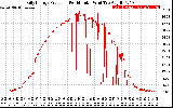 Solar PV/Inverter Performance Daily Energy Production Per Minute