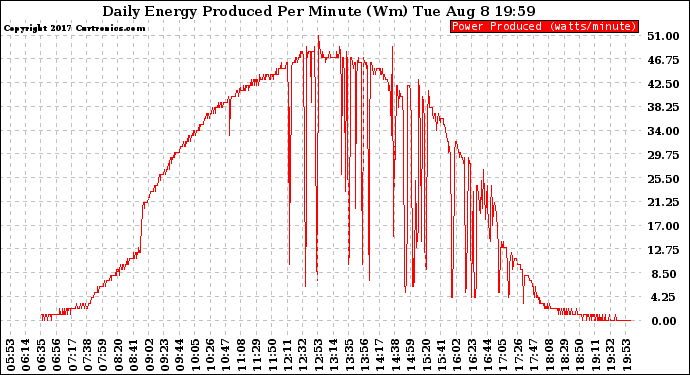 Solar PV/Inverter Performance Daily Energy Production Per Minute