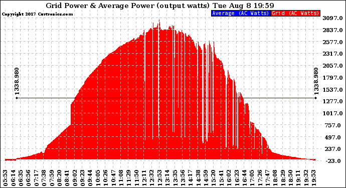 Solar PV/Inverter Performance Inverter Power Output