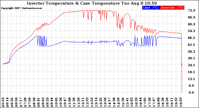 Solar PV/Inverter Performance Inverter Operating Temperature