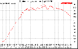 Solar PV/Inverter Performance Outdoor Temperature
