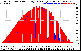 Solar PV/Inverter Performance Solar Radiation & Effective Solar Radiation per Minute