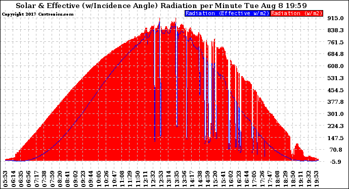 Solar PV/Inverter Performance Solar Radiation & Effective Solar Radiation per Minute