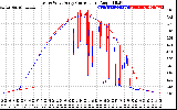 Solar PV/Inverter Performance Photovoltaic Panel Current Output