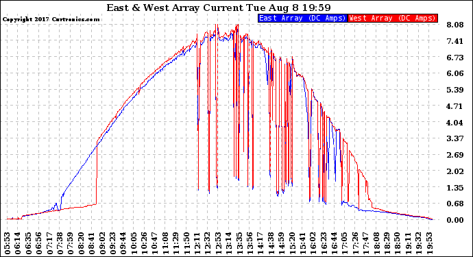 Solar PV/Inverter Performance Photovoltaic Panel Current Output