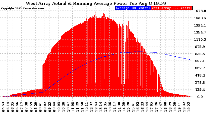 Solar PV/Inverter Performance West Array Actual & Running Average Power Output