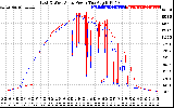 Solar PV/Inverter Performance Photovoltaic Panel Power Output