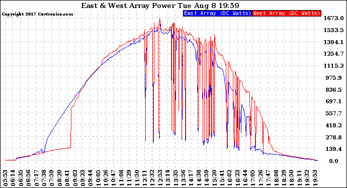 Solar PV/Inverter Performance Photovoltaic Panel Power Output