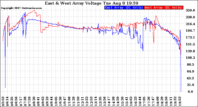 Solar PV/Inverter Performance Photovoltaic Panel Voltage Output