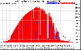 Solar PV/Inverter Performance East Array Power Output & Solar Radiation
