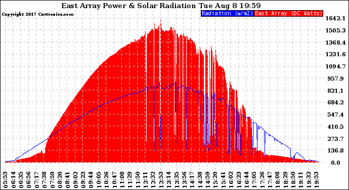 Solar PV/Inverter Performance East Array Power Output & Solar Radiation