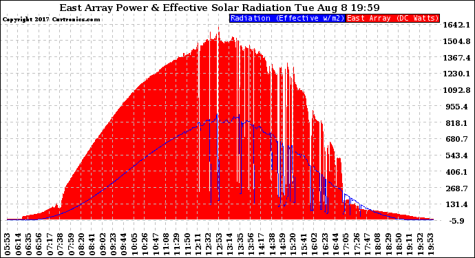Solar PV/Inverter Performance East Array Power Output & Effective Solar Radiation