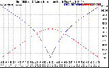 Solar PV/Inverter Performance Sun Altitude Angle & Azimuth Angle