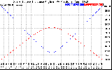 Solar PV/Inverter Performance Sun Altitude Angle & Sun Incidence Angle on PV Panels