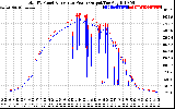 Solar PV/Inverter Performance PV Panel Power Output & Inverter Power Output