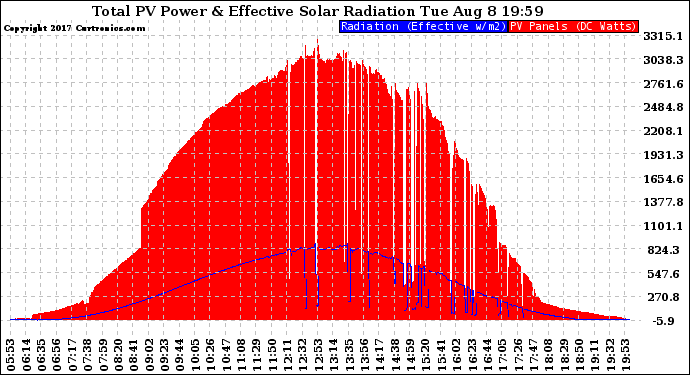 Solar PV/Inverter Performance Total PV Panel Power Output & Effective Solar Radiation