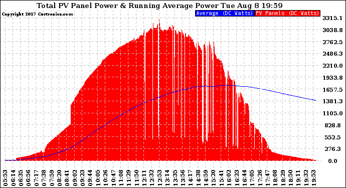 Solar PV/Inverter Performance Total PV Panel & Running Average Power Output
