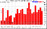 Solar PV/Inverter Performance Weekly Solar Energy Production